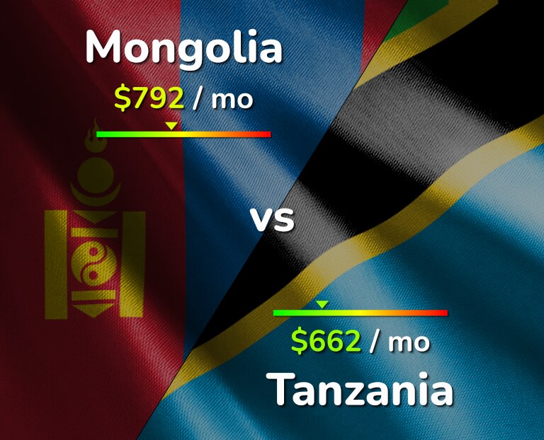 Cost of living in Mongolia vs Tanzania infographic