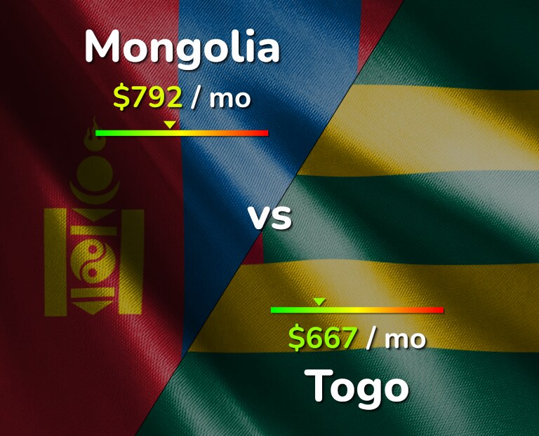 Cost of living in Mongolia vs Togo infographic