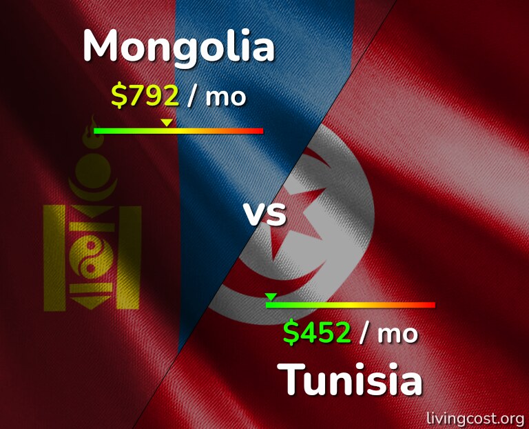 Cost of living in Mongolia vs Tunisia infographic