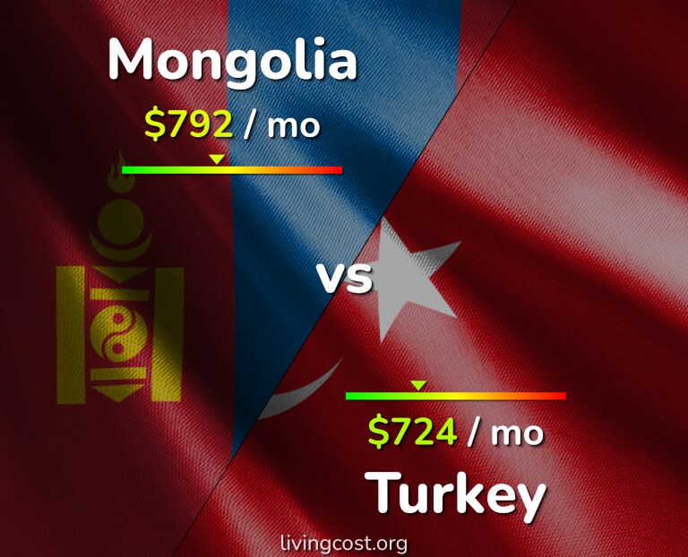 Cost of living in Mongolia vs Turkey infographic