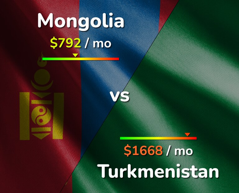 Cost of living in Mongolia vs Turkmenistan infographic