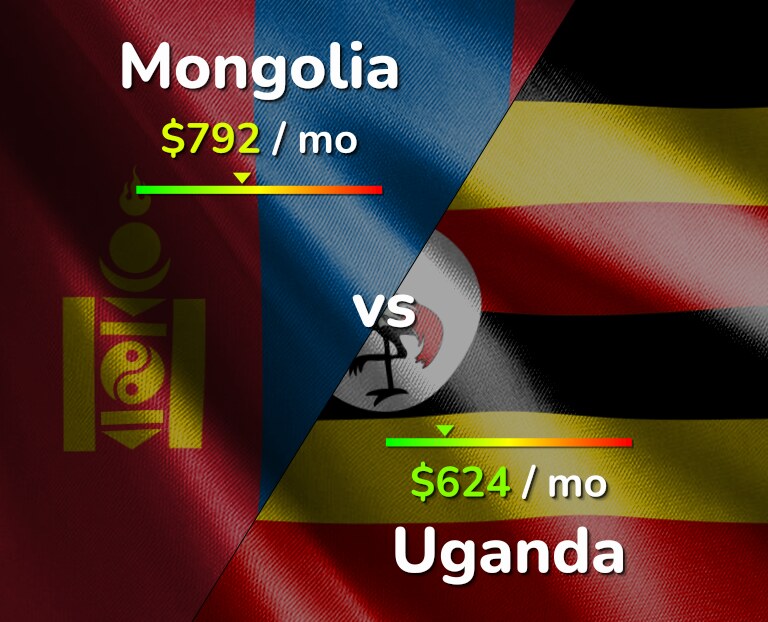 Cost of living in Mongolia vs Uganda infographic