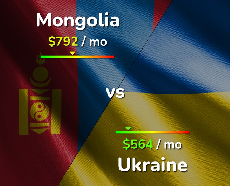 Cost of living in Mongolia vs Ukraine infographic