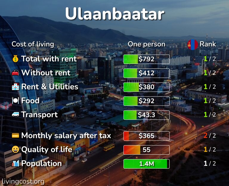 Cost of living in Ulaanbaatar infographic