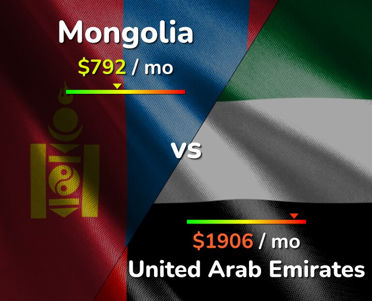 Cost of living in Mongolia vs United Arab Emirates infographic