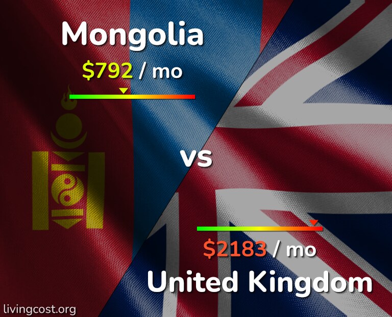 Cost of living in Mongolia vs United Kingdom infographic