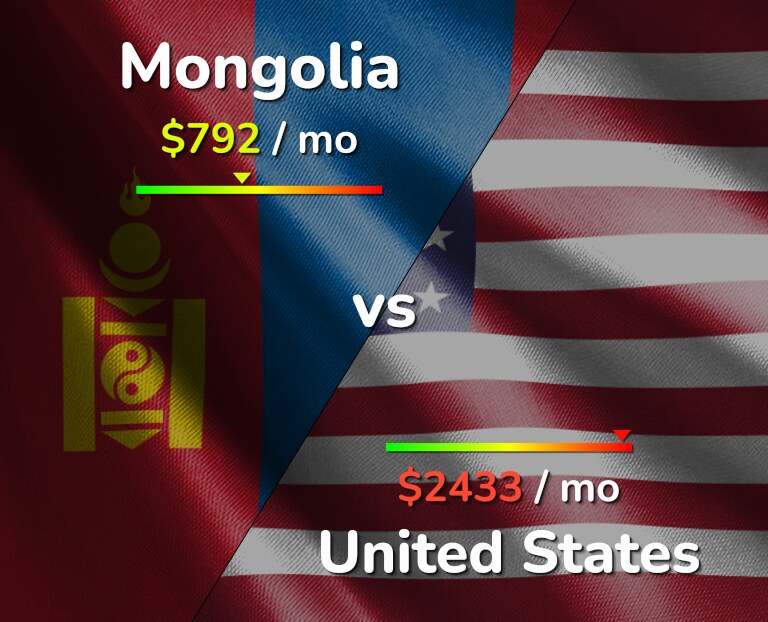 Cost of living in Mongolia vs United States infographic