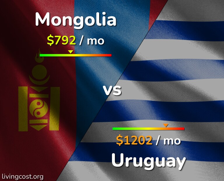 Cost of living in Mongolia vs Uruguay infographic