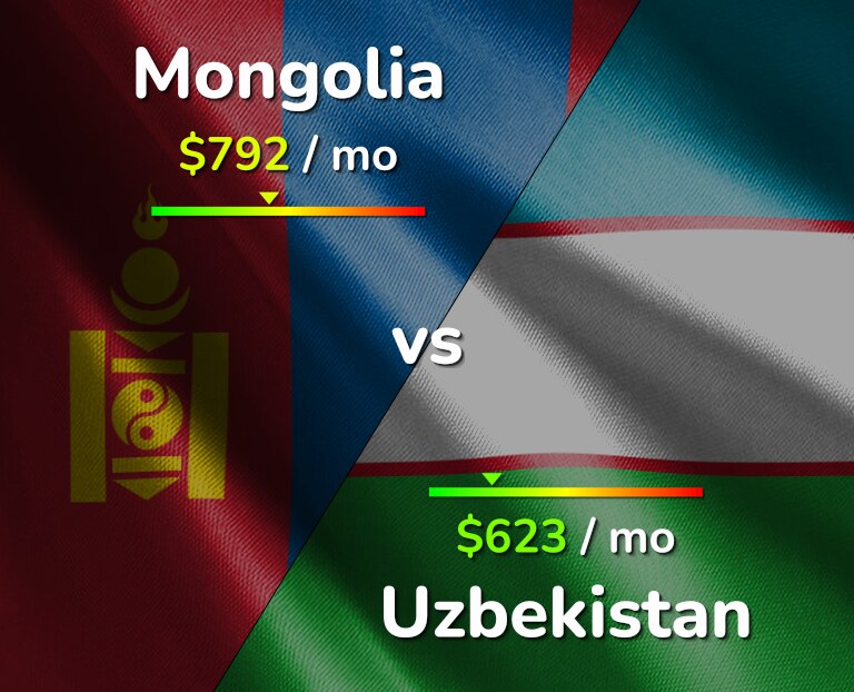 Cost of living in Mongolia vs Uzbekistan infographic