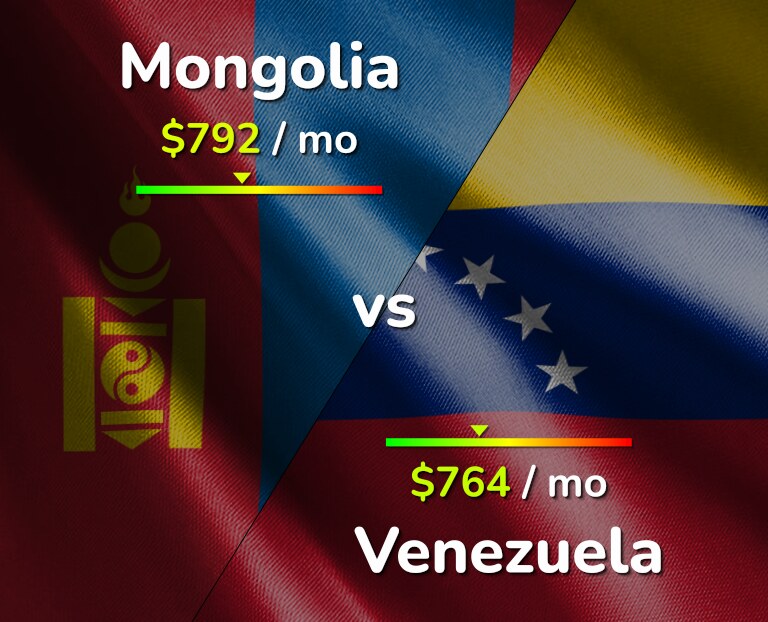 Cost of living in Mongolia vs Venezuela infographic
