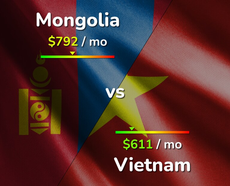 Cost of living in Mongolia vs Vietnam infographic