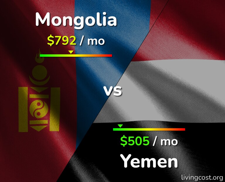Cost of living in Mongolia vs Yemen infographic