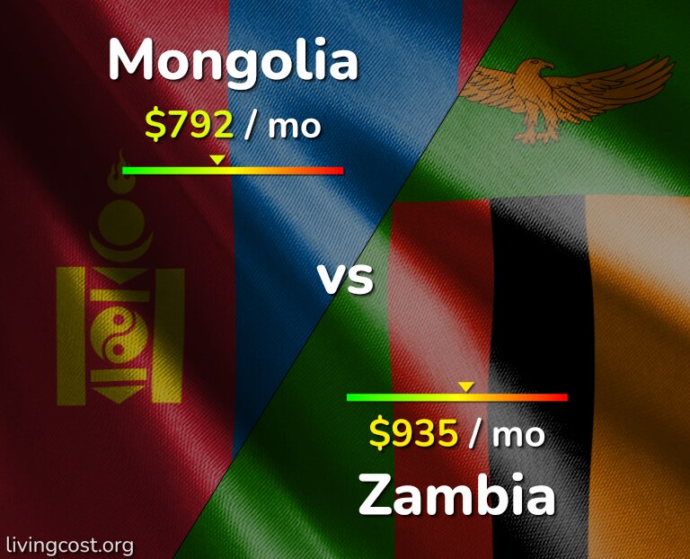 Cost of living in Mongolia vs Zambia infographic