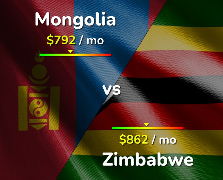 Cost of living in Mongolia vs Zimbabwe infographic
