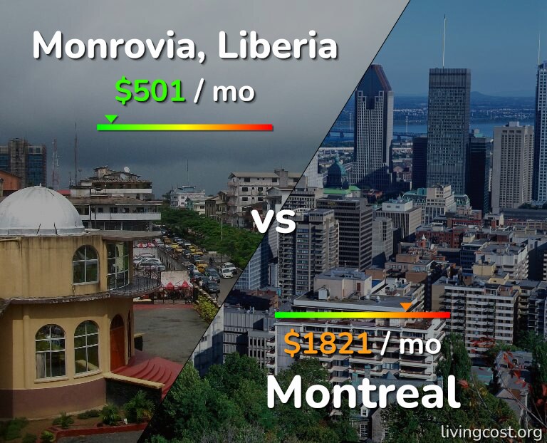 Cost of living in Monrovia vs Montreal infographic