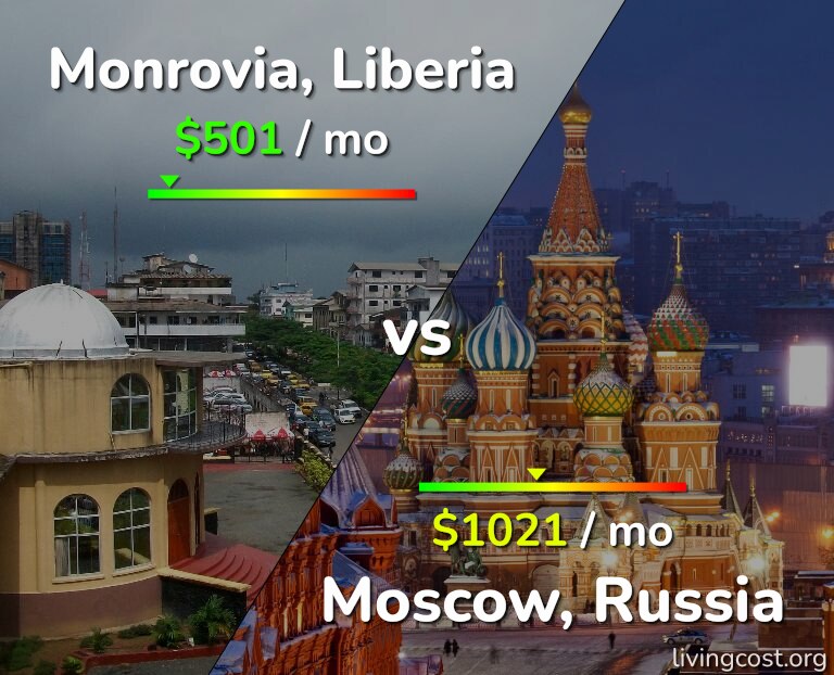 Cost of living in Monrovia vs Moscow infographic