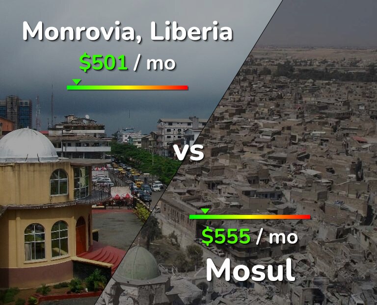 Cost of living in Monrovia vs Mosul infographic