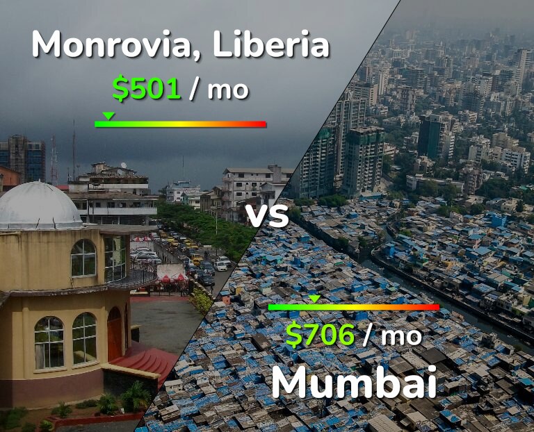 Cost of living in Monrovia vs Mumbai infographic