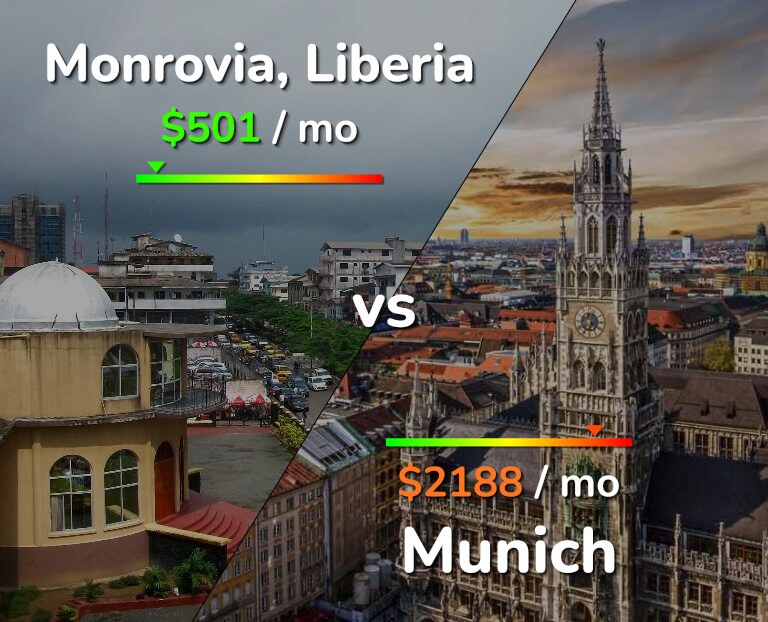 Cost of living in Monrovia vs Munich infographic