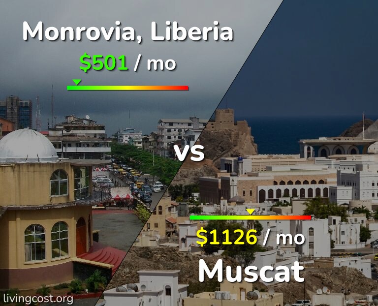 Cost of living in Monrovia vs Muscat infographic