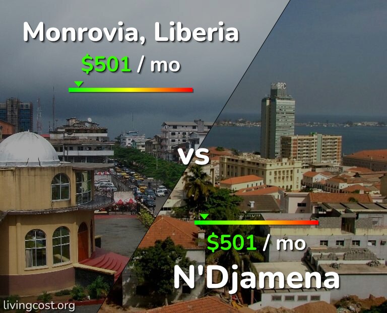 Cost of living in Monrovia vs N'Djamena infographic