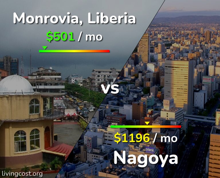 Cost of living in Monrovia vs Nagoya infographic