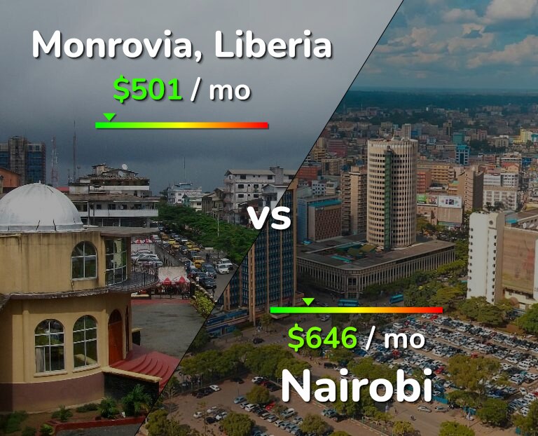 Cost of living in Monrovia vs Nairobi infographic