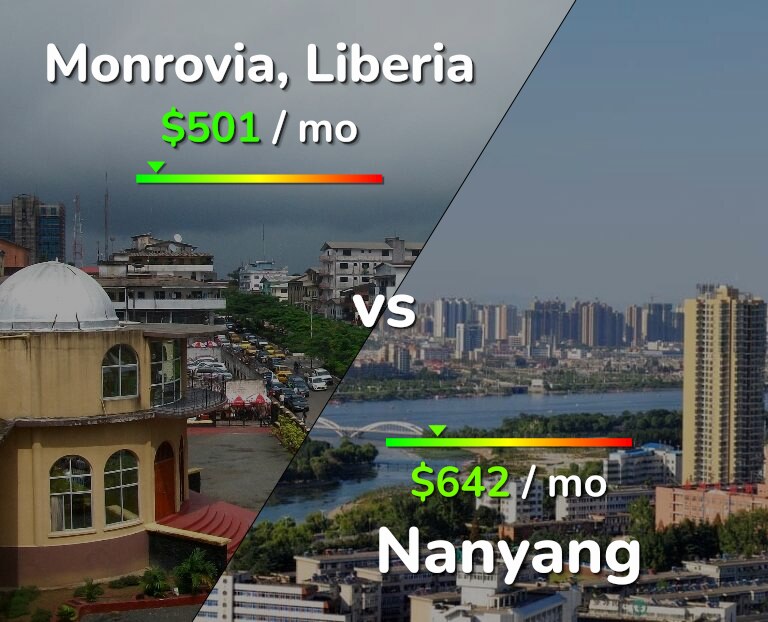 Cost of living in Monrovia vs Nanyang infographic
