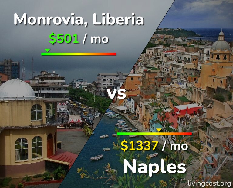 Cost of living in Monrovia vs Naples infographic