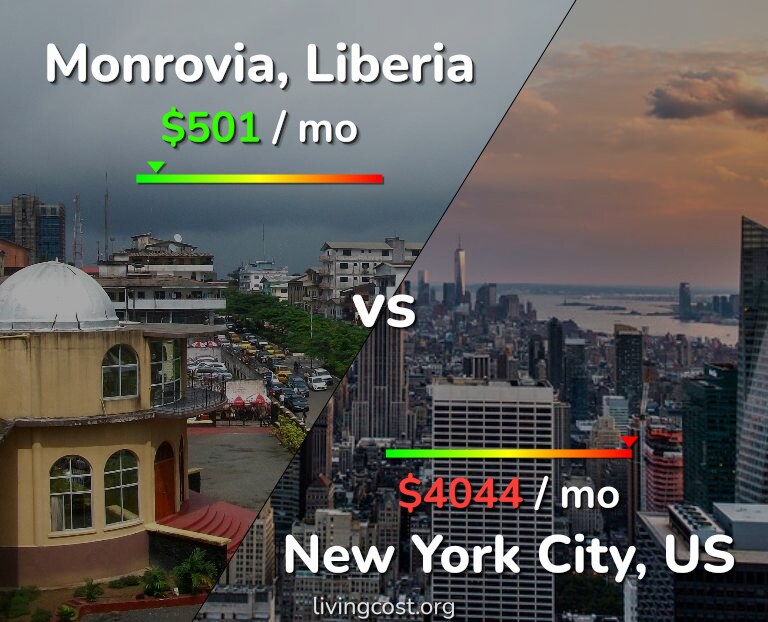 Cost of living in Monrovia vs New York City infographic