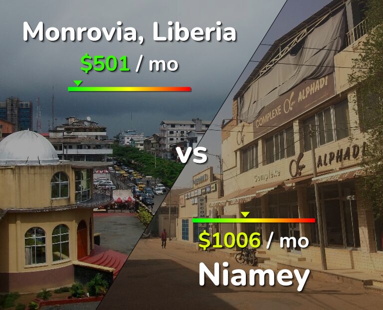Cost of living in Monrovia vs Niamey infographic