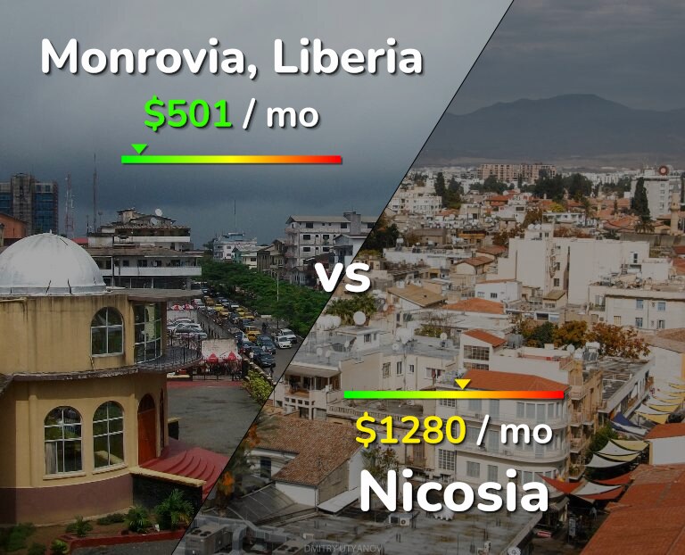 Cost of living in Monrovia vs Nicosia infographic