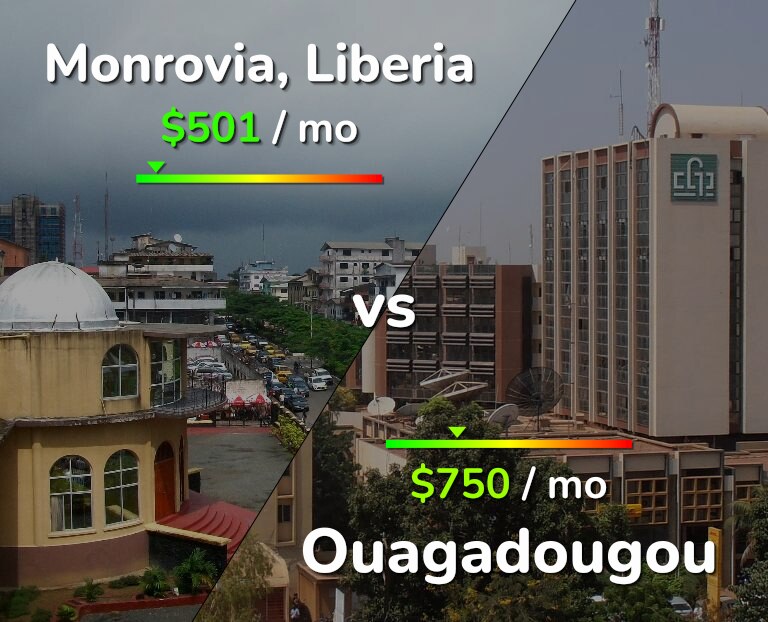Cost of living in Monrovia vs Ouagadougou infographic