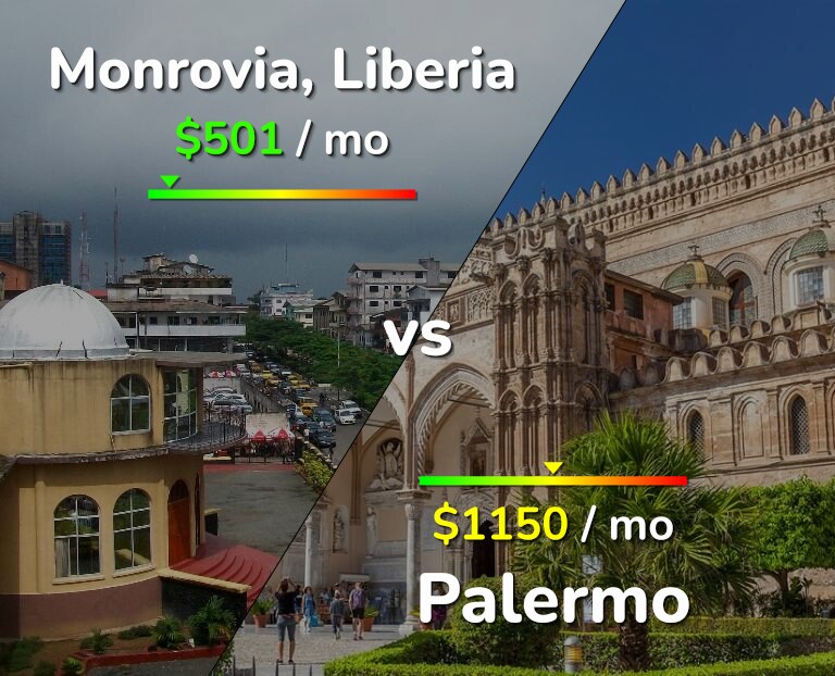 Cost of living in Monrovia vs Palermo infographic
