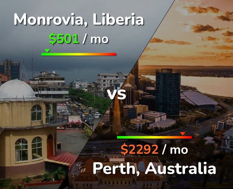 Cost of living in Monrovia vs Perth infographic