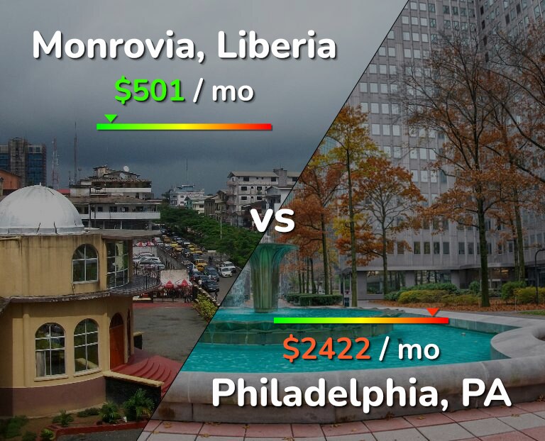 Cost of living in Monrovia vs Philadelphia infographic
