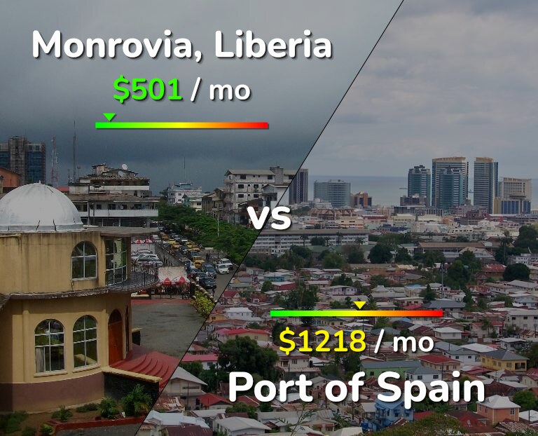 Cost of living in Monrovia vs Port of Spain infographic