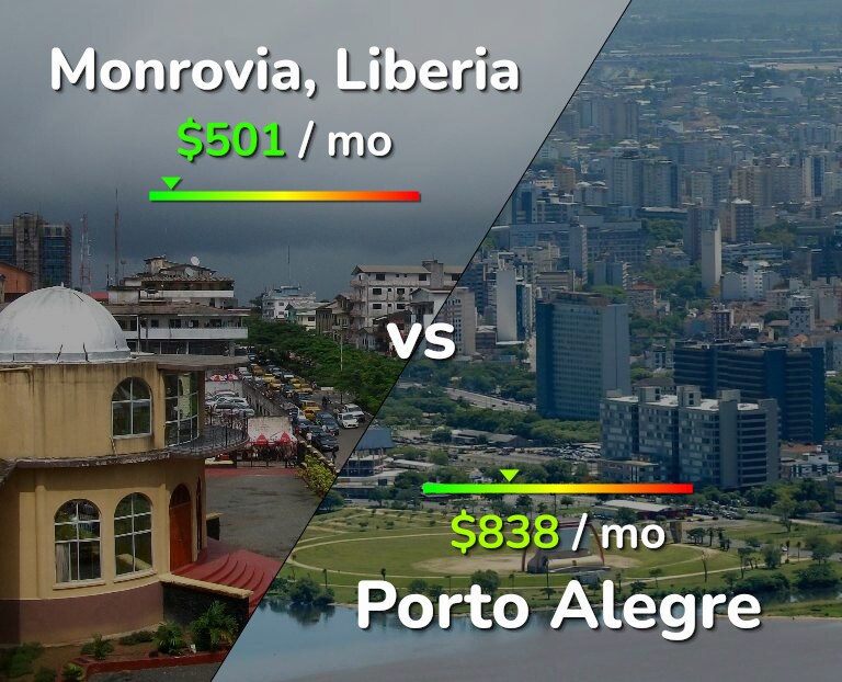 Cost of living in Monrovia vs Porto Alegre infographic