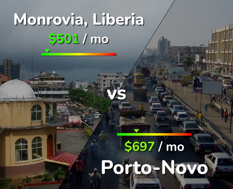 Cost of living in Monrovia vs Porto-Novo infographic