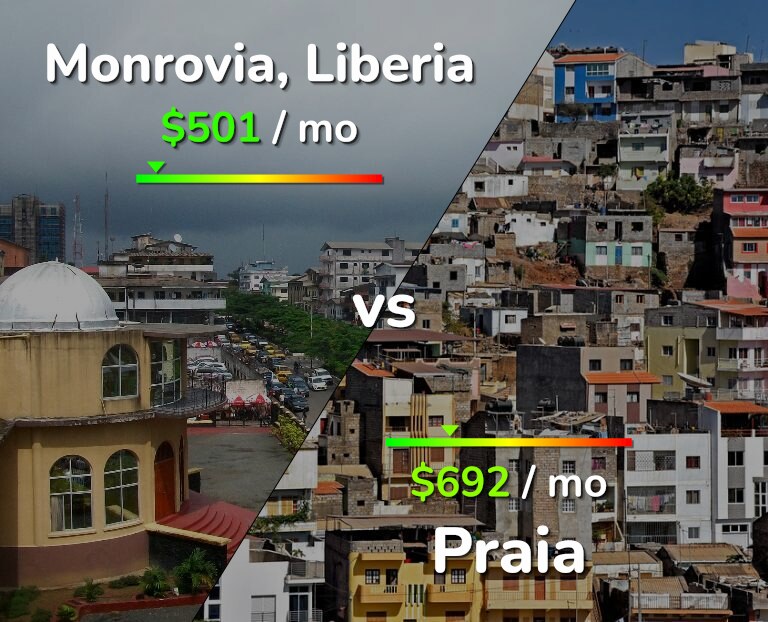 Cost of living in Monrovia vs Praia infographic