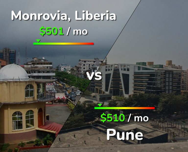 Cost of living in Monrovia vs Pune infographic