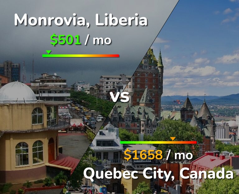 Cost of living in Monrovia vs Quebec City infographic