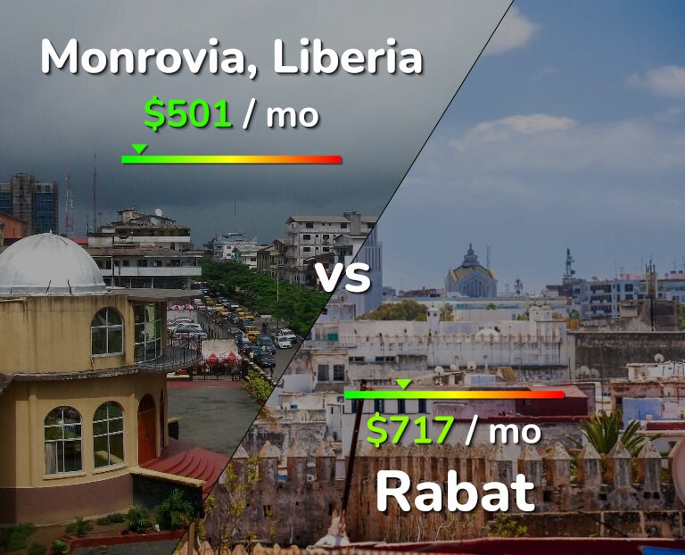 Cost of living in Monrovia vs Rabat infographic