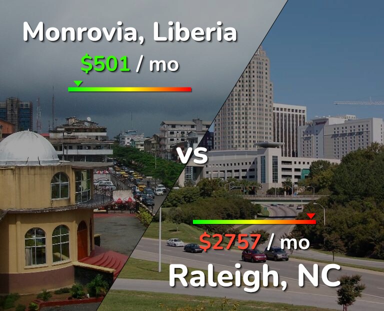 Cost of living in Monrovia vs Raleigh infographic