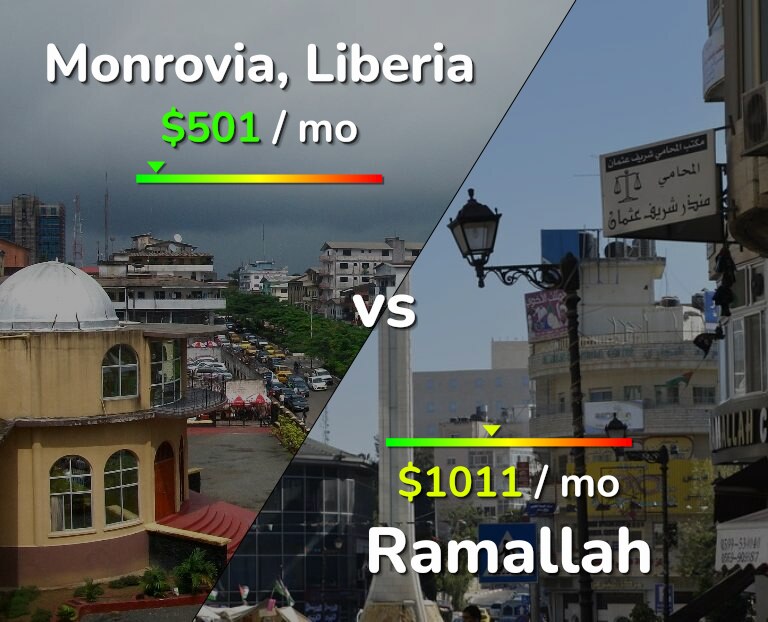 Cost of living in Monrovia vs Ramallah infographic