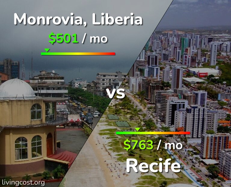 Cost of living in Monrovia vs Recife infographic