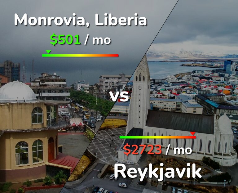 Cost of living in Monrovia vs Reykjavik infographic