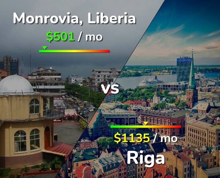 Cost of living in Monrovia vs Riga infographic