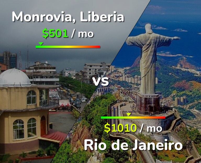 Cost of living in Monrovia vs Rio de Janeiro infographic