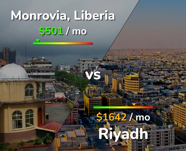 Cost of living in Monrovia vs Riyadh infographic